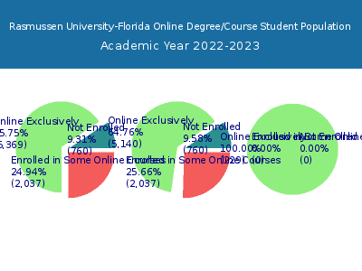 Rasmussen University-Florida 2023 Online Student Population chart