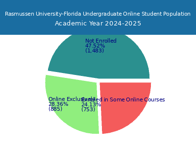 Rasmussen University-Florida 2025 Online Student Population chart
