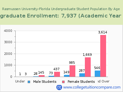 Rasmussen University-Florida 2023 Undergraduate Enrollment by Age chart
