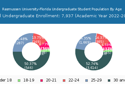 Rasmussen University-Florida 2023 Undergraduate Enrollment Age Diversity Pie chart