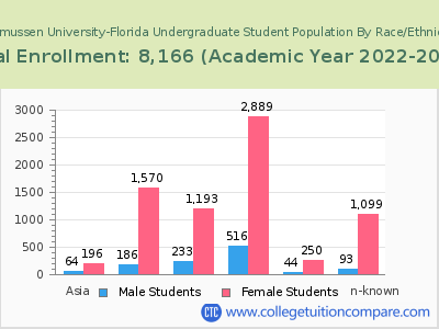 Rasmussen University-Florida 2023 Undergraduate Enrollment by Gender and Race chart