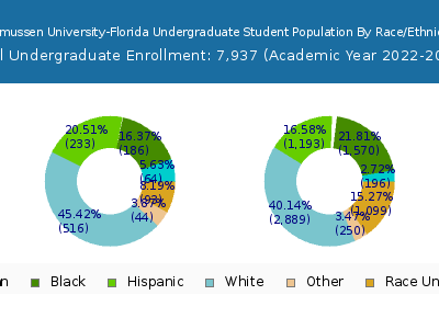 Rasmussen University-Florida 2023 Undergraduate Enrollment by Gender and Race chart