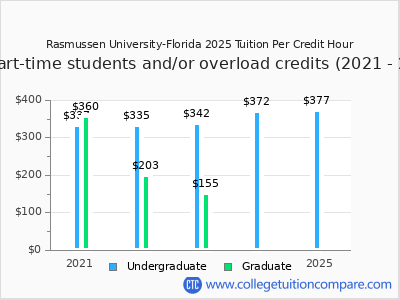 Rasmussen University-Florida 2025 cost per credit hour chart