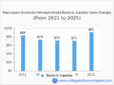Rasmussen University-Hennepin/Anoka 2025 books & supplies cost chart
