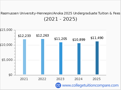 Rasmussen University-Hennepin/Anoka 2025 undergraduate tuition chart
