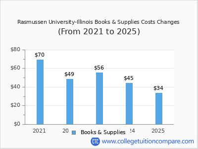 Rasmussen University-Illinois 2025 books & supplies cost chart