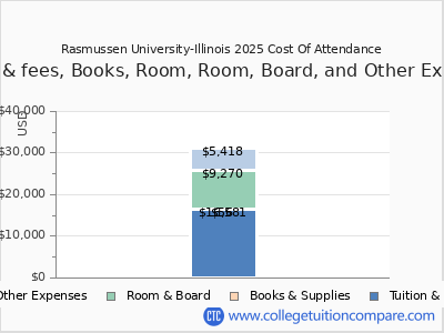 Rasmussen University-Illinois 2025 COA (cost of attendance) chart