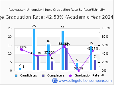 Rasmussen University-Illinois graduation rate by race