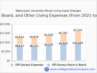 Rasmussen University-Illinois 2025 room & board cost chart
