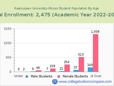 Rasmussen University-Illinois 2023 Student Population by Age chart