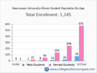 Rasmussen University-Illinois 2025 Student Population by Age chart