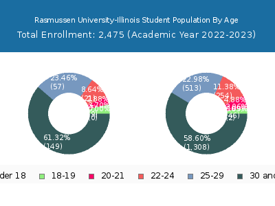 Rasmussen University-Illinois 2023 Student Population Age Diversity Pie chart