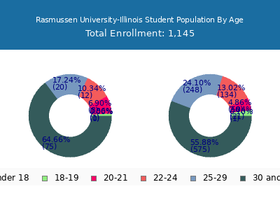 Rasmussen University-Illinois 2025 Student Population Age Diversity Pie chart