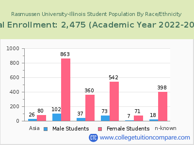Rasmussen University-Illinois 2023 Student Population by Gender and Race chart