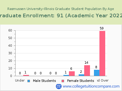 Rasmussen University-Illinois 2023 Graduate Enrollment by Age chart