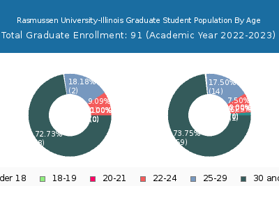 Rasmussen University-Illinois 2023 Graduate Enrollment Age Diversity Pie chart