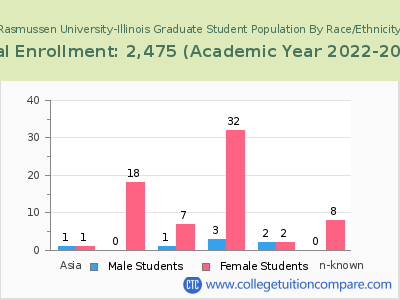 Rasmussen University-Illinois 2023 Graduate Enrollment by Gender and Race chart