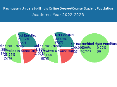 Rasmussen University-Illinois 2023 Online Student Population chart