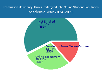 Rasmussen University-Illinois 2025 Online Student Population chart