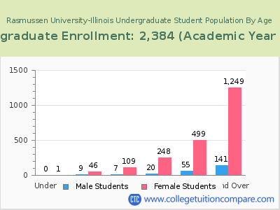 Rasmussen University-Illinois 2023 Undergraduate Enrollment by Age chart