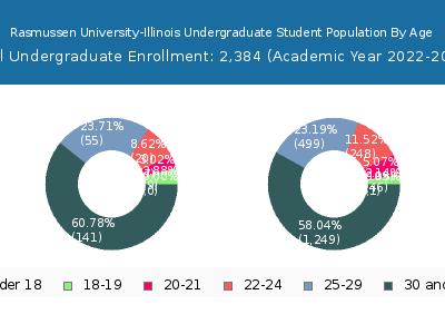Rasmussen University-Illinois 2023 Undergraduate Enrollment Age Diversity Pie chart