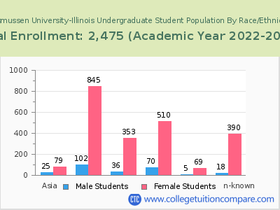 Rasmussen University-Illinois 2023 Undergraduate Enrollment by Gender and Race chart
