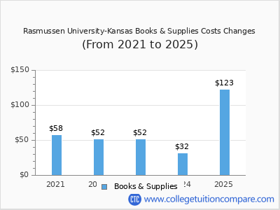 Rasmussen University-Kansas 2025 books & supplies cost chart