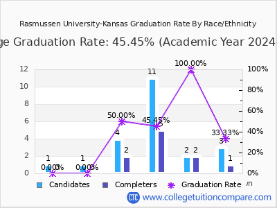 Rasmussen University-Kansas graduation rate by race