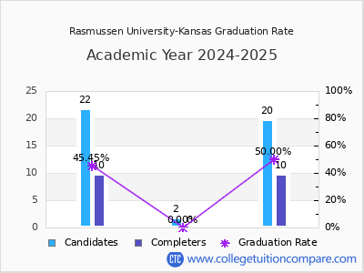 Rasmussen University-Kansas graduation rate by gender