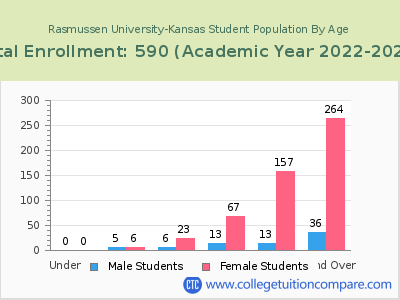 Rasmussen University-Kansas 2023 Student Population by Age chart