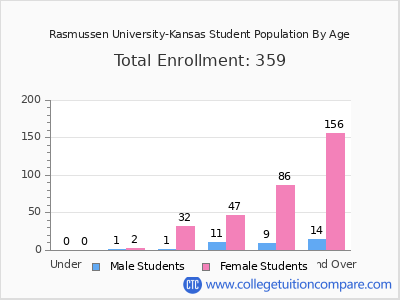 Rasmussen University-Kansas 2025 Student Population by Age chart