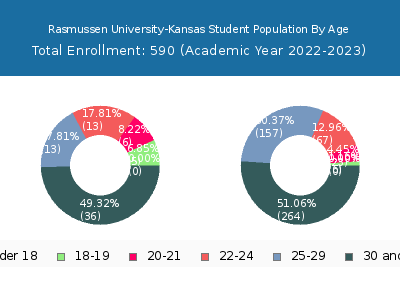 Rasmussen University-Kansas 2023 Student Population Age Diversity Pie chart