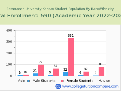 Rasmussen University-Kansas 2023 Student Population by Gender and Race chart