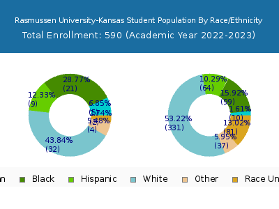 Rasmussen University-Kansas 2023 Student Population by Gender and Race chart