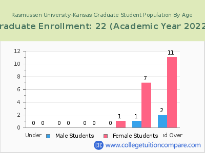 Rasmussen University-Kansas 2023 Graduate Enrollment by Age chart