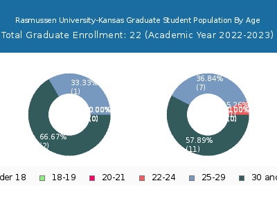 Rasmussen University-Kansas 2023 Graduate Enrollment Age Diversity Pie chart