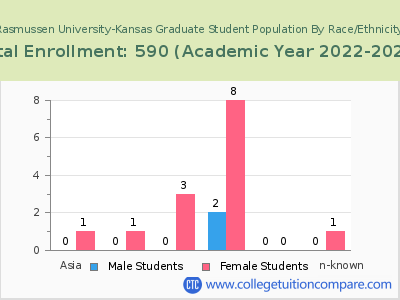 Rasmussen University-Kansas 2023 Graduate Enrollment by Gender and Race chart