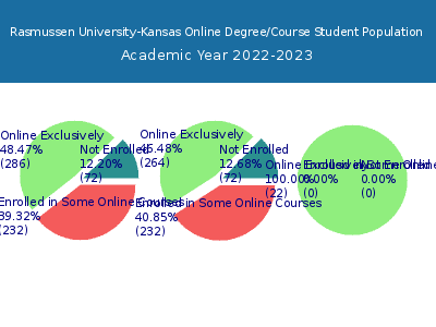 Rasmussen University-Kansas 2023 Online Student Population chart