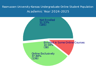 Rasmussen University-Kansas 2025 Online Student Population chart