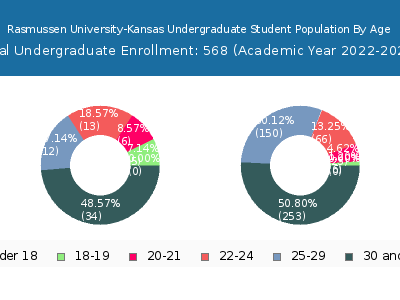 Rasmussen University-Kansas 2023 Undergraduate Enrollment Age Diversity Pie chart