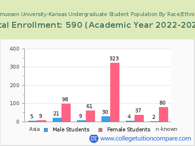 Rasmussen University-Kansas 2023 Undergraduate Enrollment by Gender and Race chart