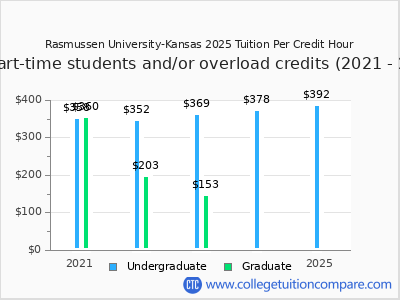 Rasmussen University-Kansas 2025 cost per credit hour chart
