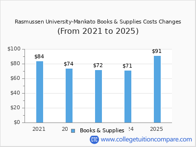 Rasmussen University-Mankato 2025 books & supplies cost chart