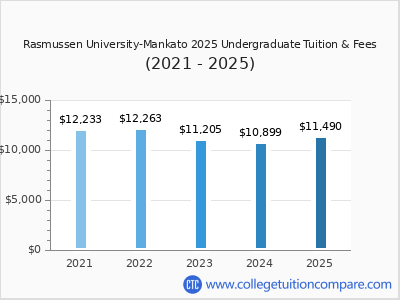Rasmussen University-Mankato 2025 undergraduate tuition chart