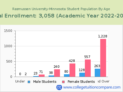 Rasmussen University-Minnesota 2023 Student Population by Age chart