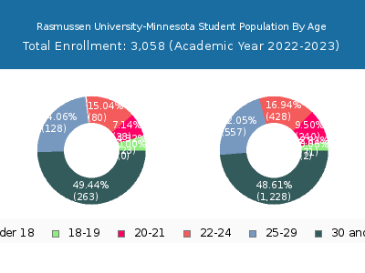 Rasmussen University-Minnesota 2023 Student Population Age Diversity Pie chart