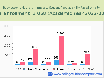 Rasmussen University-Minnesota 2023 Student Population by Gender and Race chart