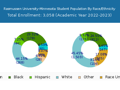 Rasmussen University-Minnesota 2023 Student Population by Gender and Race chart