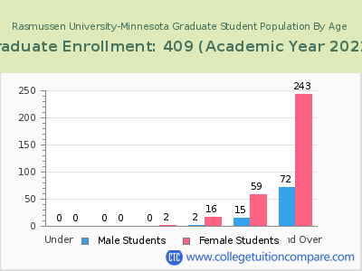 Rasmussen University-Minnesota 2023 Graduate Enrollment by Age chart