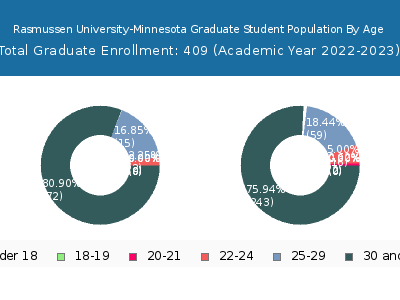 Rasmussen University-Minnesota 2023 Graduate Enrollment Age Diversity Pie chart
